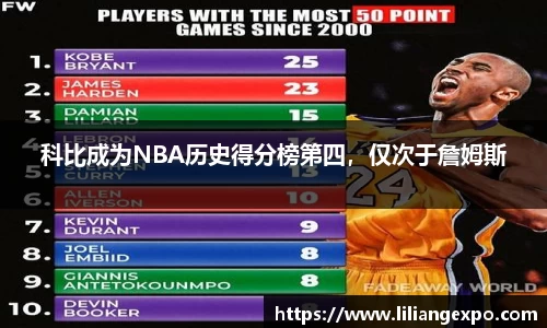 科比成为NBA历史得分榜第四，仅次于詹姆斯