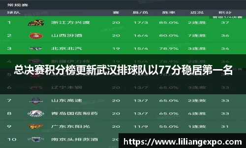 总决赛积分榜更新武汉排球队以77分稳居第一名